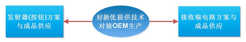 �ṩ���g(sh��)��(du��)��OEM���a(ch��n)